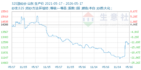 32S涤纶纱走势图
