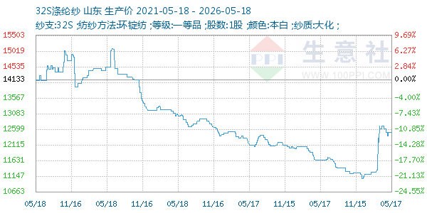 32S涤纶纱走势图