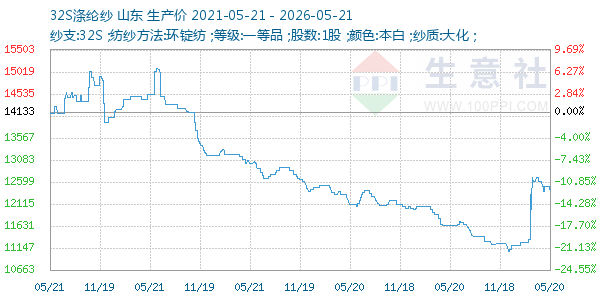 32S涤纶纱走势图