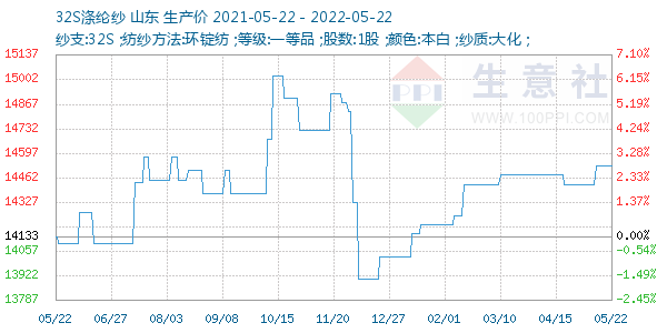 32S涤纶纱走势图