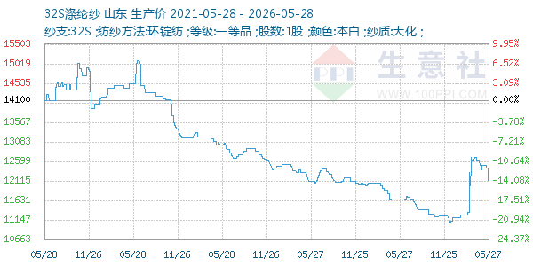 32S涤纶纱走势图
