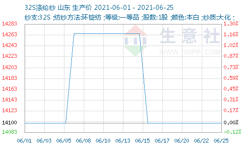 http://www.100ppi.com/graph/1241-20210601-20210625-W500H300M30R0Y0Cp.png