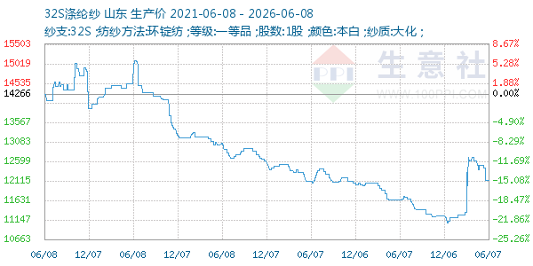 32S涤纶纱走势图