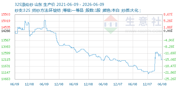 32S涤纶纱走势图