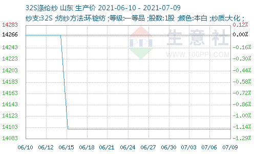 http://www.100ppi.com/graph/1241-20210610-20210709-W500H300M30R0Y0Cp.png