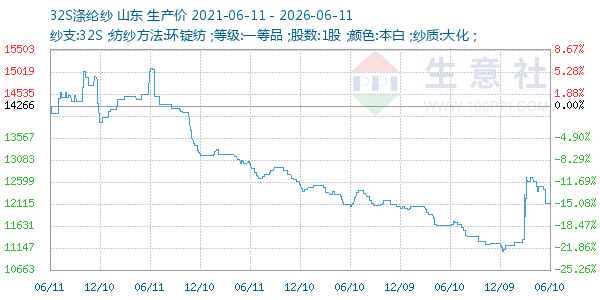 32S涤纶纱走势图