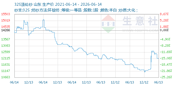 32S涤纶纱走势图