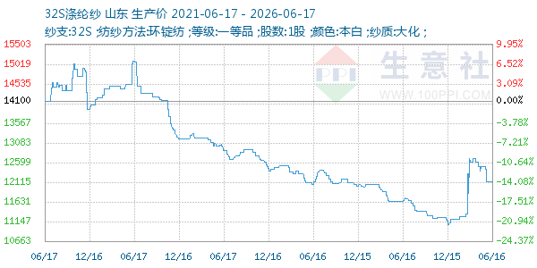 32S涤纶纱走势图