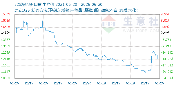 32S涤纶纱走势图