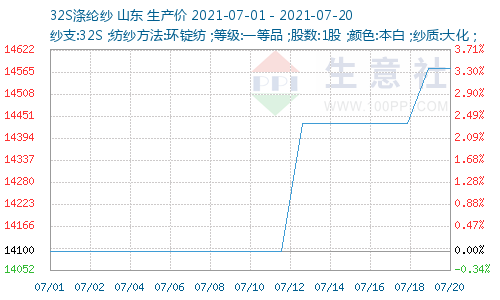 http://www.100ppi.com/graph/1241-20210701-20210720-W500H300M30R0Y0Cp.png
