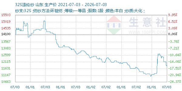 32S涤纶纱走势图