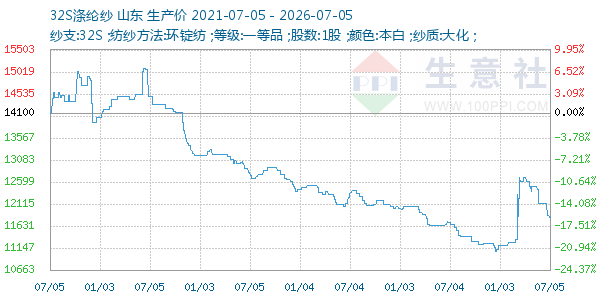 32S涤纶纱走势图