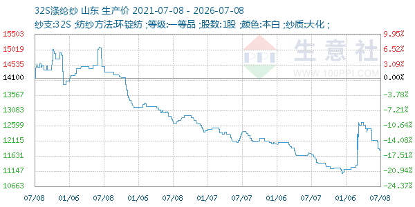 32S涤纶纱走势图