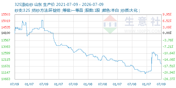 32S涤纶纱走势图