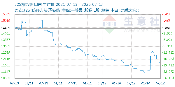 32S涤纶纱走势图