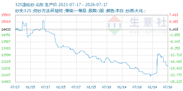 32S涤纶纱走势图