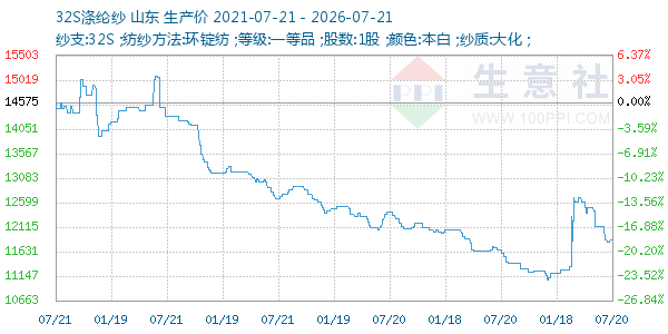 32S涤纶纱走势图