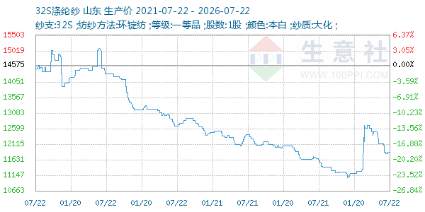 32S涤纶纱走势图