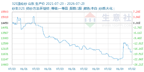 32S涤纶纱走势图