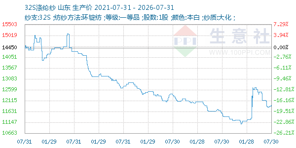 32S涤纶纱走势图