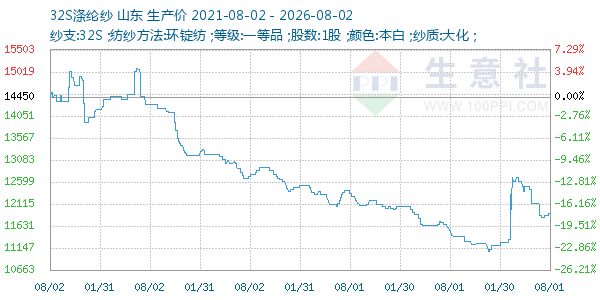 32S涤纶纱走势图