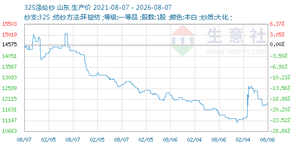 32S涤纶纱走势图