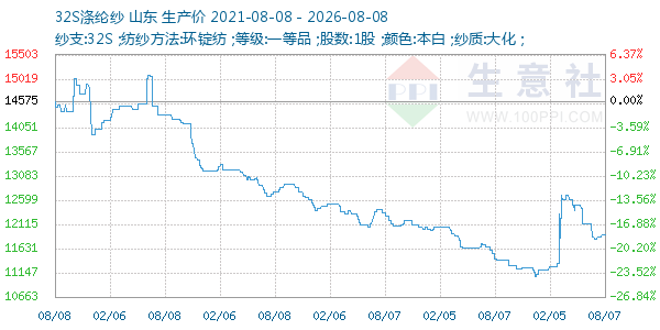 32S涤纶纱走势图