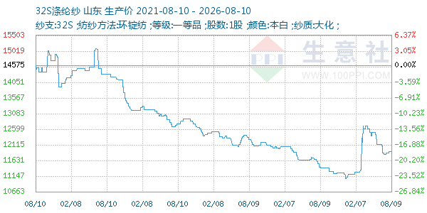 32S涤纶纱走势图