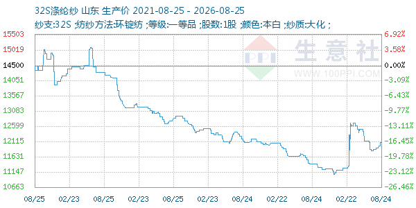 32S涤纶纱走势图