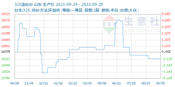 32S涤纶纱走势图