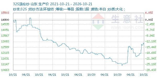 32S涤纶纱走势图