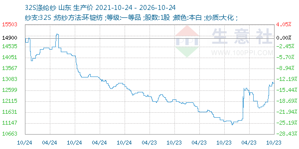 32S涤纶纱走势图