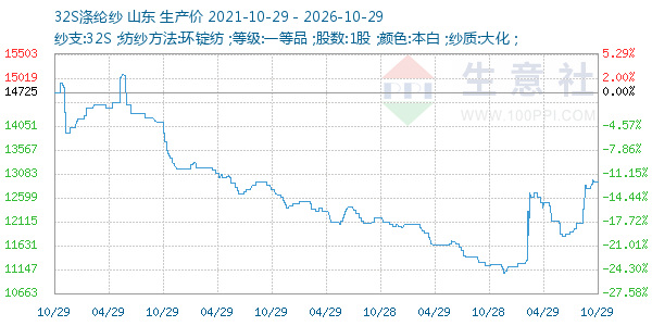 32S涤纶纱走势图