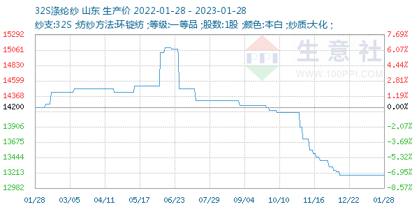 32S涤纶纱走势图