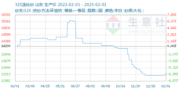 32S涤纶纱走势图