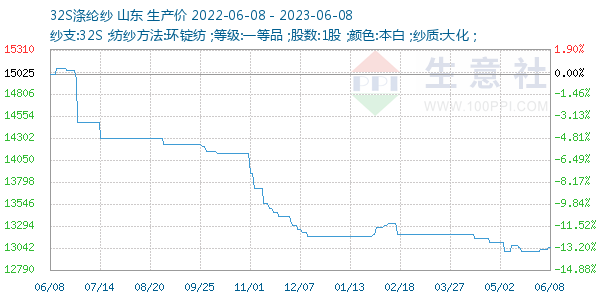 32S涤纶纱走势图