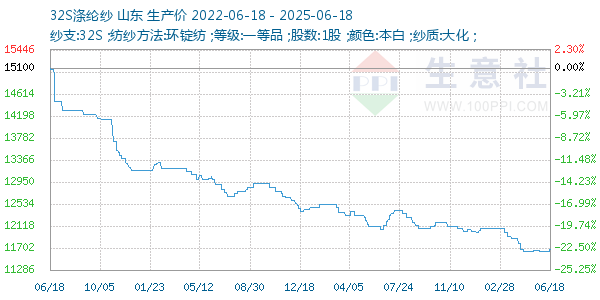 32S滌綸紗走勢圖