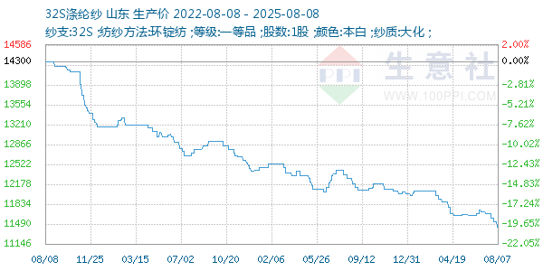 32S涤纶纱走势图