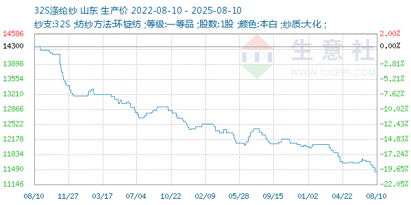 32S涤纶纱走势图