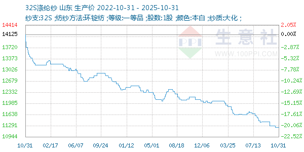 32S涤纶纱走势图