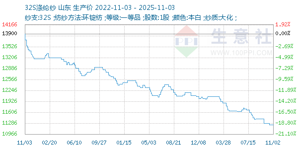 32S涤纶纱走势图