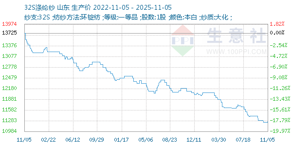 32S涤纶纱走势图