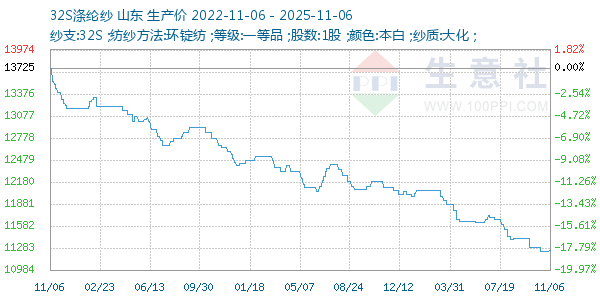 32S涤纶纱走势图