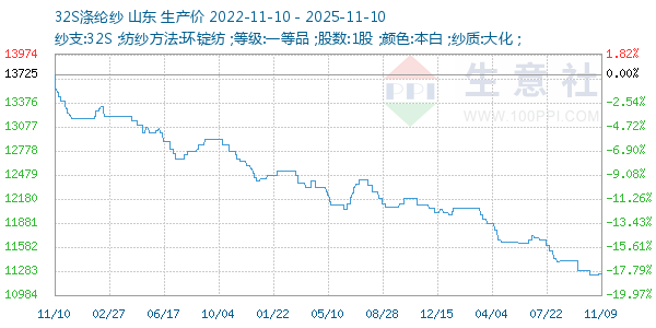32S涤纶纱走势图