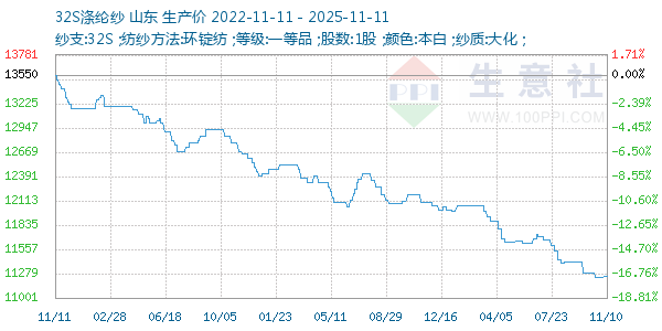32S涤纶纱走势图