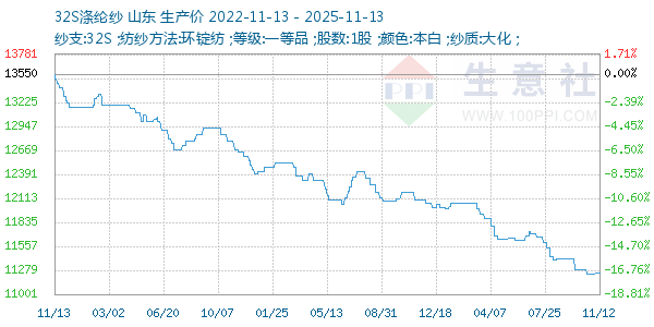 32S涤纶纱走势图