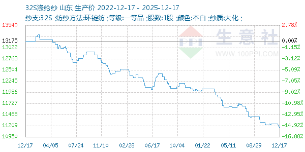 32S涤纶纱走势图