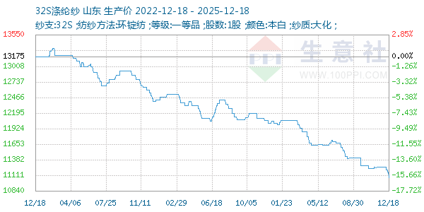 32S涤纶纱走势图