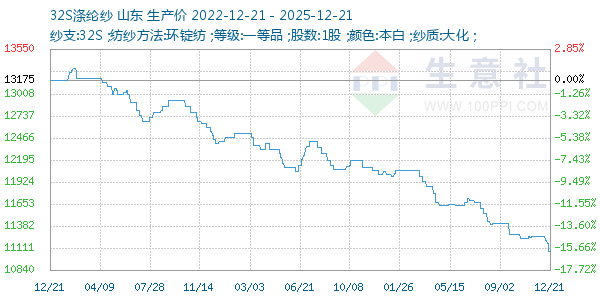 32S涤纶纱走势图