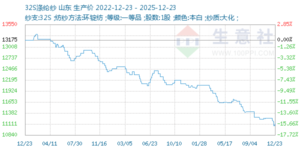 32S涤纶纱走势图
